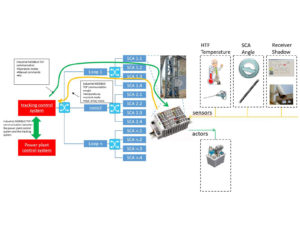 Vorschaubild Parabolic Power Plant Tracking System
